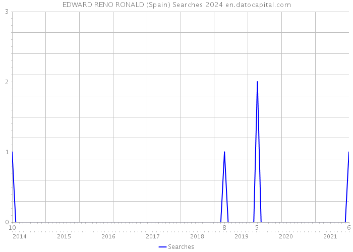 EDWARD RENO RONALD (Spain) Searches 2024 