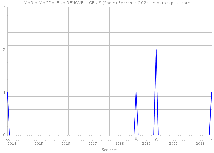 MARIA MAGDALENA RENOVELL GENIS (Spain) Searches 2024 