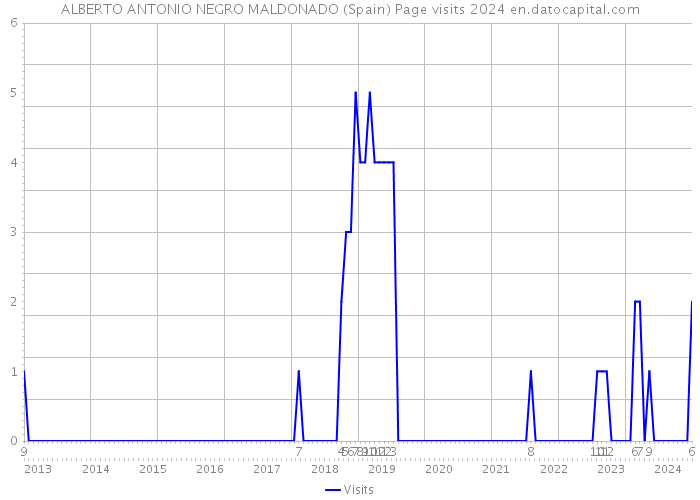 ALBERTO ANTONIO NEGRO MALDONADO (Spain) Page visits 2024 