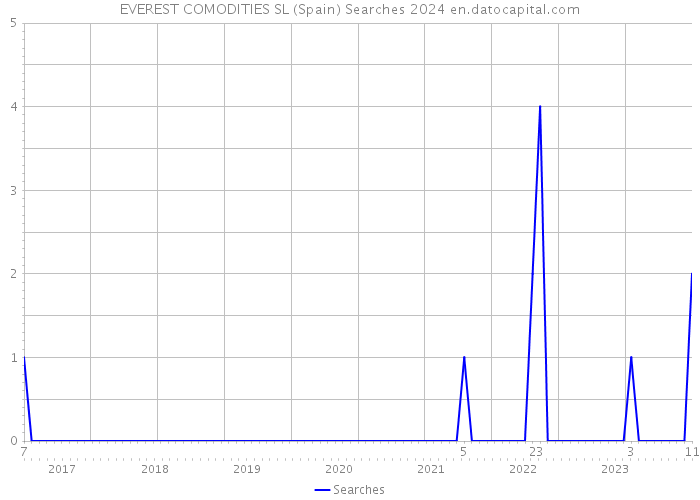 EVEREST COMODITIES SL (Spain) Searches 2024 