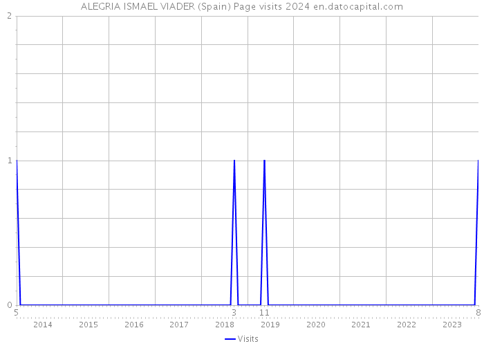 ALEGRIA ISMAEL VIADER (Spain) Page visits 2024 