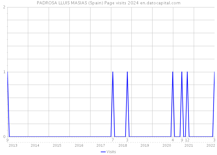 PADROSA LLUIS MASIAS (Spain) Page visits 2024 