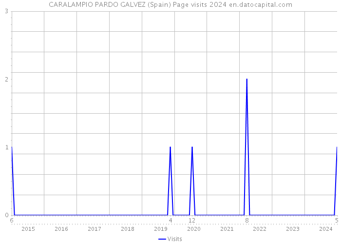 CARALAMPIO PARDO GALVEZ (Spain) Page visits 2024 