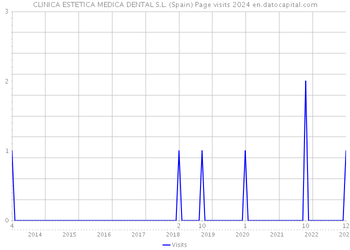 CLINICA ESTETICA MEDICA DENTAL S.L. (Spain) Page visits 2024 