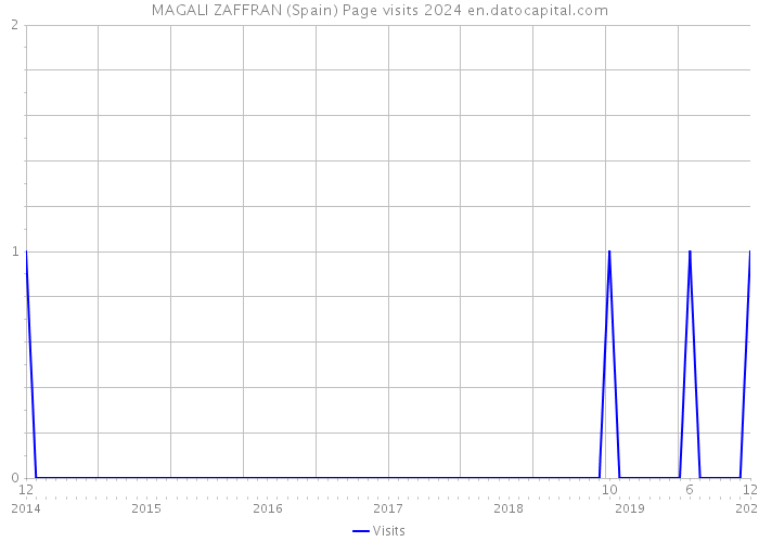 MAGALI ZAFFRAN (Spain) Page visits 2024 