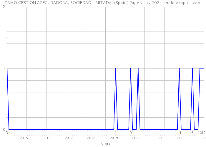 GAMO GESTION ASEGURADORA, SOCIEDAD LIMITADA. (Spain) Page visits 2024 
