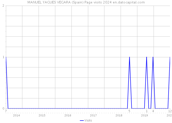 MANUEL YAGUES VEGARA (Spain) Page visits 2024 