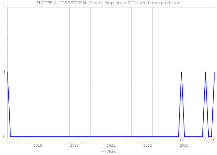 FUSTERIA CORRETGE SL (Spain) Page visits 2024 