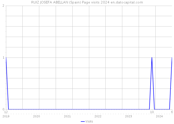 RUIZ JOSEFA ABELLAN (Spain) Page visits 2024 