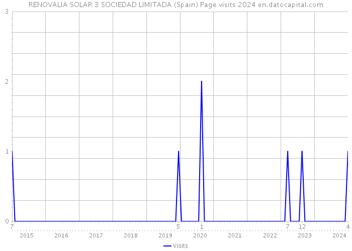 RENOVALIA SOLAR 3 SOCIEDAD LIMITADA (Spain) Page visits 2024 