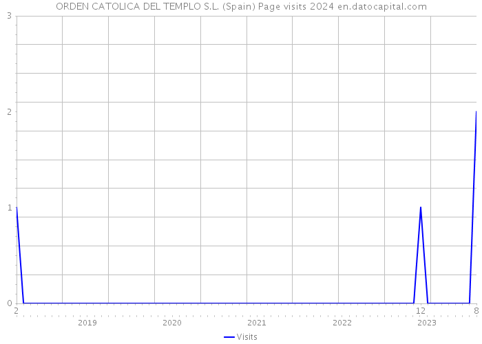 ORDEN CATOLICA DEL TEMPLO S.L. (Spain) Page visits 2024 