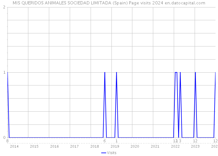 MIS QUERIDOS ANIMALES SOCIEDAD LIMITADA (Spain) Page visits 2024 