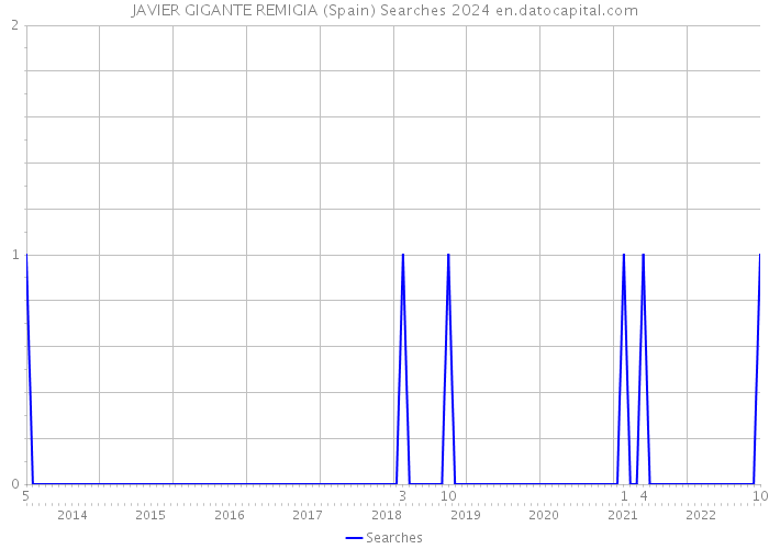 JAVIER GIGANTE REMIGIA (Spain) Searches 2024 