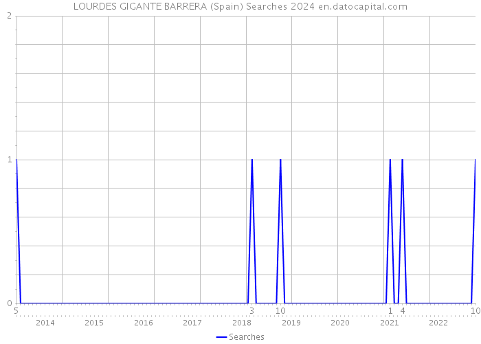 LOURDES GIGANTE BARRERA (Spain) Searches 2024 