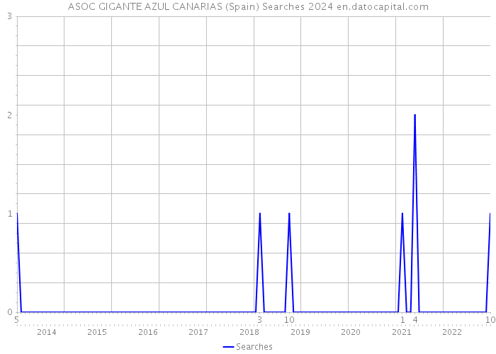 ASOC GIGANTE AZUL CANARIAS (Spain) Searches 2024 