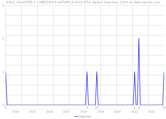 ASOC GIGANTES Y CABEZUDOS ASTURICA AUGUSTA (Spain) Searches 2024 