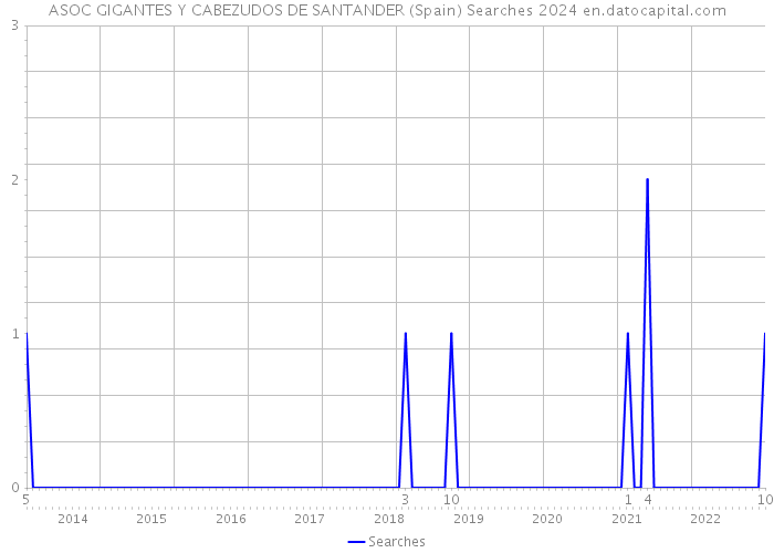 ASOC GIGANTES Y CABEZUDOS DE SANTANDER (Spain) Searches 2024 