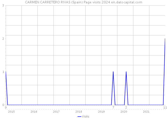 CARMEN CARRETERO RIVAS (Spain) Page visits 2024 