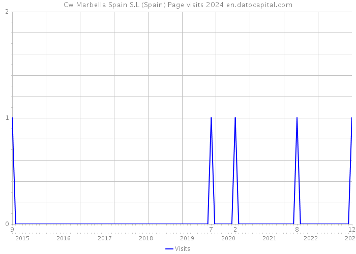 Cw Marbella Spain S.L (Spain) Page visits 2024 