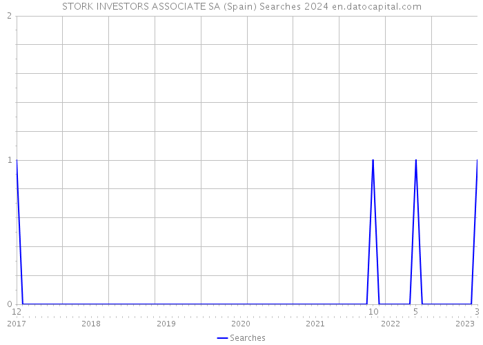STORK INVESTORS ASSOCIATE SA (Spain) Searches 2024 