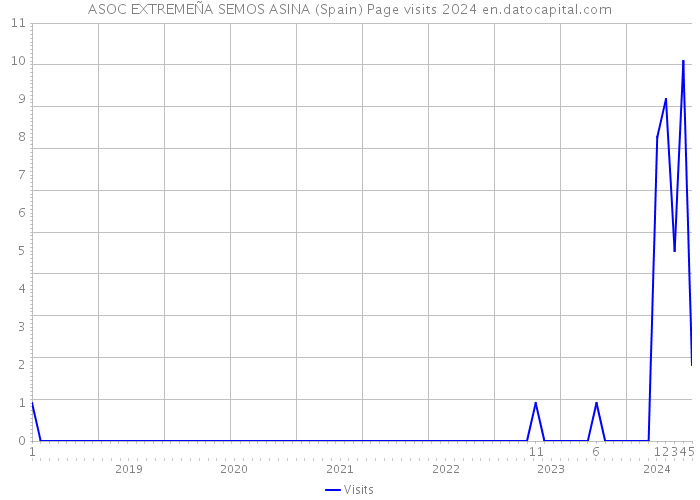 ASOC EXTREMEÑA SEMOS ASINA (Spain) Page visits 2024 