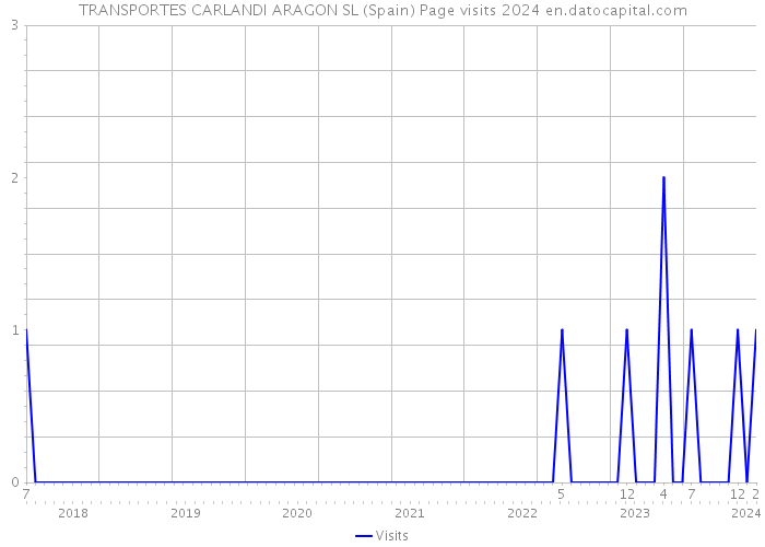 TRANSPORTES CARLANDI ARAGON SL (Spain) Page visits 2024 