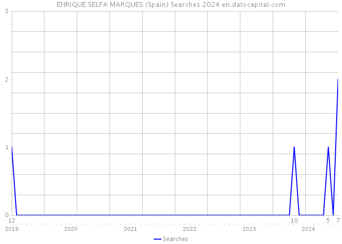 ENRIQUE SELFA MARQUES (Spain) Searches 2024 