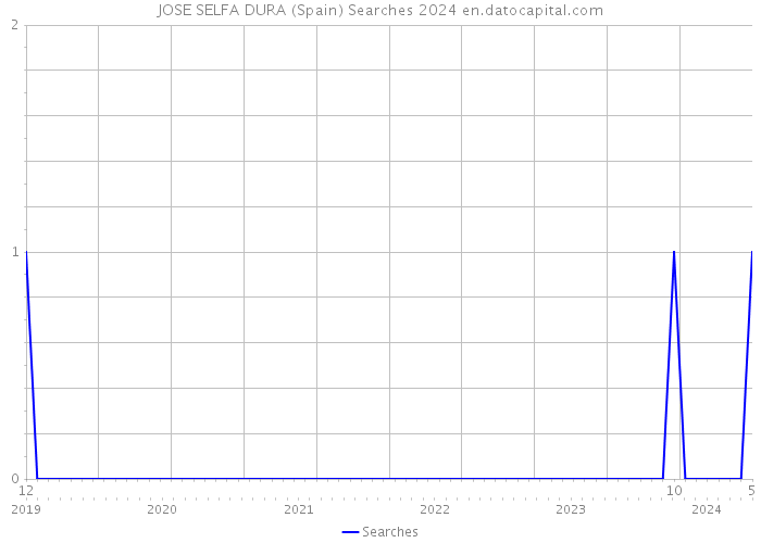 JOSE SELFA DURA (Spain) Searches 2024 