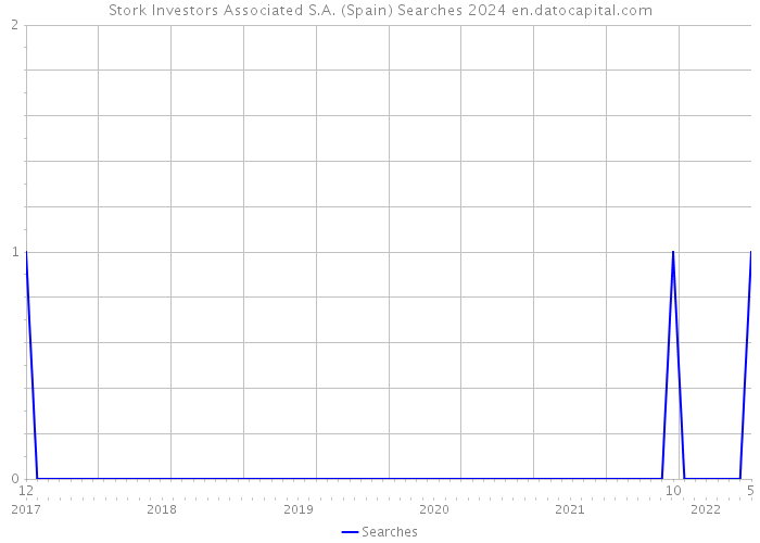 Stork Investors Associated S.A. (Spain) Searches 2024 