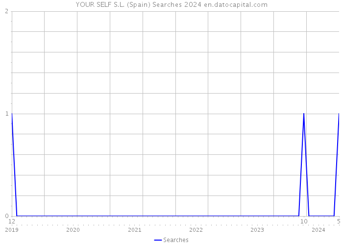 YOUR SELF S.L. (Spain) Searches 2024 