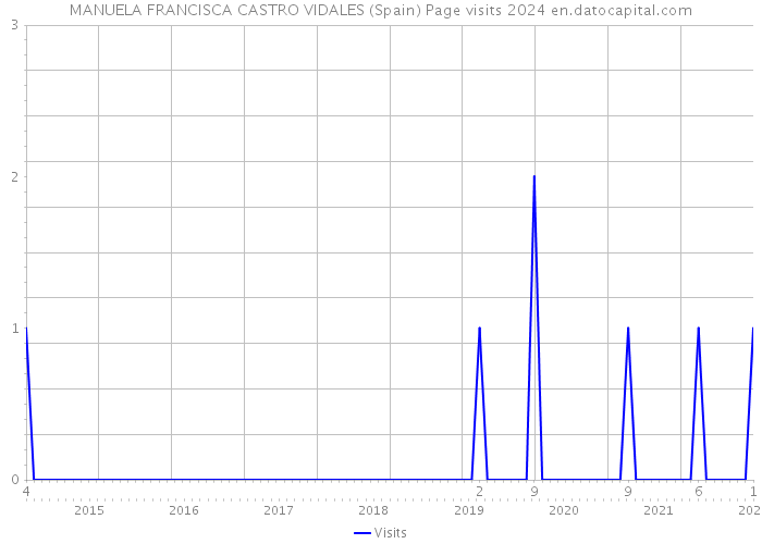 MANUELA FRANCISCA CASTRO VIDALES (Spain) Page visits 2024 