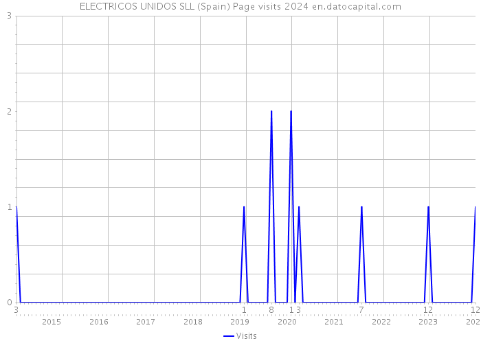 ELECTRICOS UNIDOS SLL (Spain) Page visits 2024 