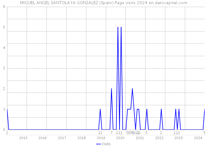 MIGUEL ANGEL SANTOLAYA GONZALEZ (Spain) Page visits 2024 