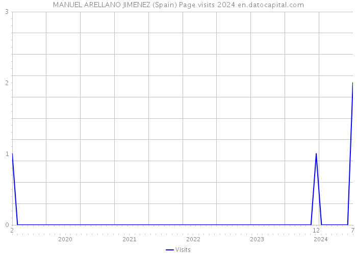 MANUEL ARELLANO JIMENEZ (Spain) Page visits 2024 