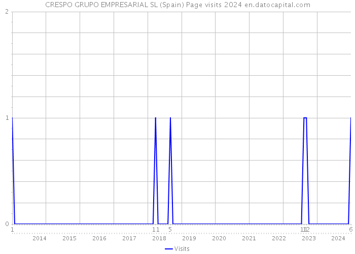 CRESPO GRUPO EMPRESARIAL SL (Spain) Page visits 2024 