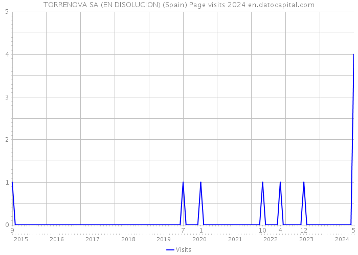 TORRENOVA SA (EN DISOLUCION) (Spain) Page visits 2024 