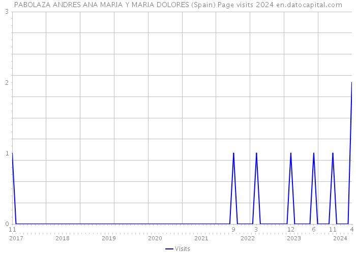 PABOLAZA ANDRES ANA MARIA Y MARIA DOLORES (Spain) Page visits 2024 