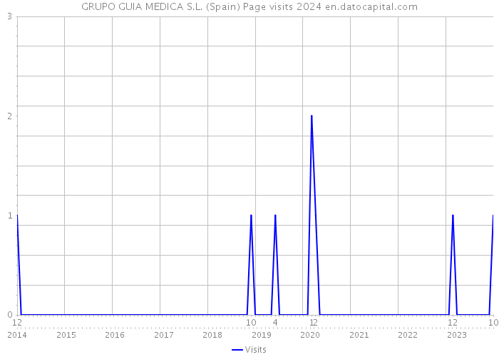 GRUPO GUIA MEDICA S.L. (Spain) Page visits 2024 