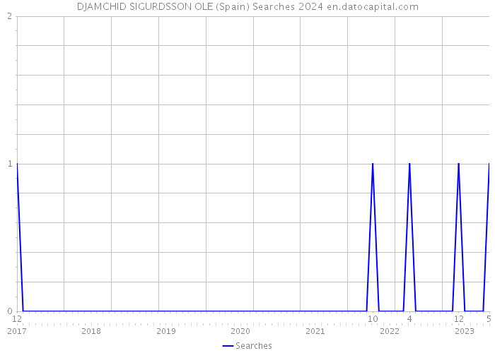 DJAMCHID SIGURDSSON OLE (Spain) Searches 2024 