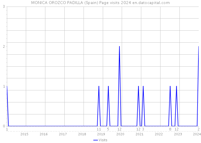 MONICA OROZCO PADILLA (Spain) Page visits 2024 