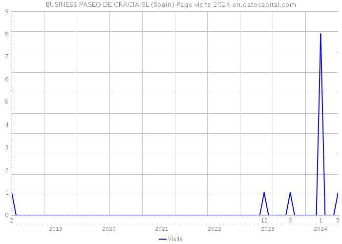 BUSINESS PASEO DE GRACIA SL (Spain) Page visits 2024 