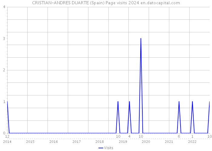 CRISTIAN-ANDRES DUARTE (Spain) Page visits 2024 