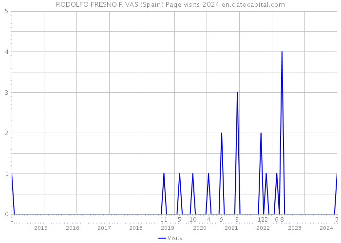 RODOLFO FRESNO RIVAS (Spain) Page visits 2024 