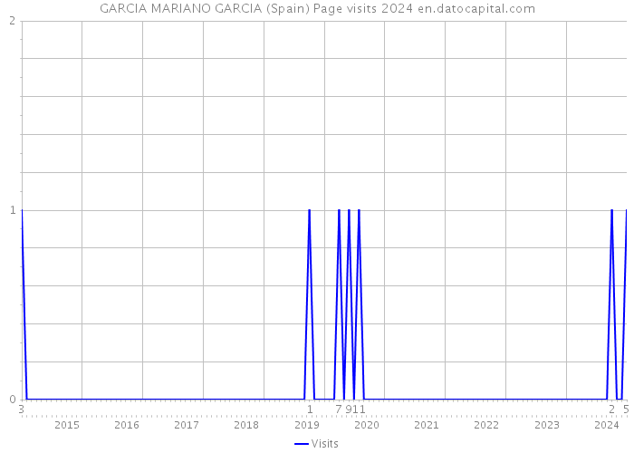 GARCIA MARIANO GARCIA (Spain) Page visits 2024 