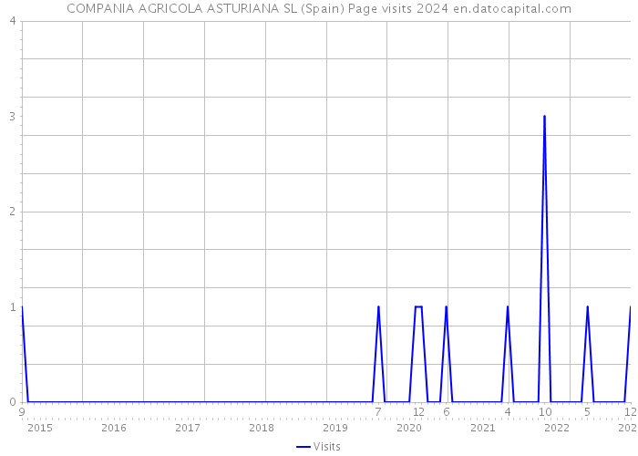 COMPANIA AGRICOLA ASTURIANA SL (Spain) Page visits 2024 