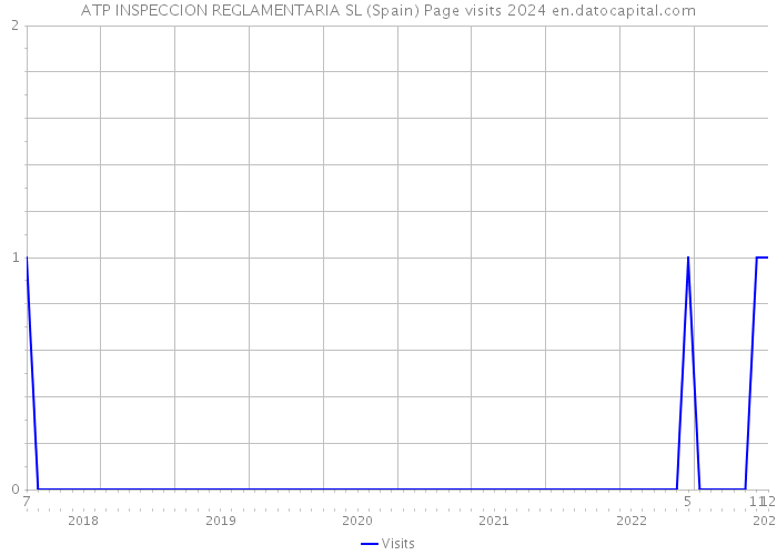 ATP INSPECCION REGLAMENTARIA SL (Spain) Page visits 2024 