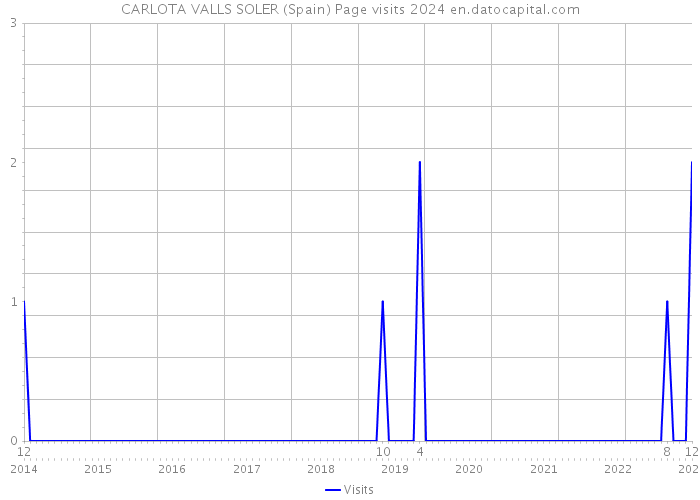 CARLOTA VALLS SOLER (Spain) Page visits 2024 