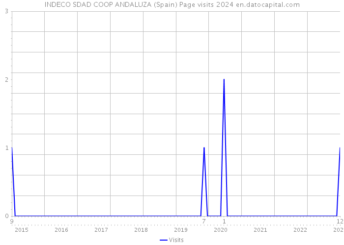 INDECO SDAD COOP ANDALUZA (Spain) Page visits 2024 