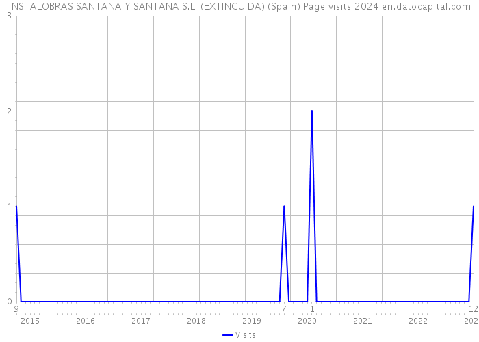 INSTALOBRAS SANTANA Y SANTANA S.L. (EXTINGUIDA) (Spain) Page visits 2024 