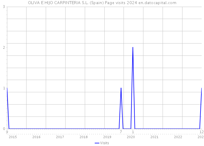 OLIVA E HIJO CARPINTERIA S.L. (Spain) Page visits 2024 